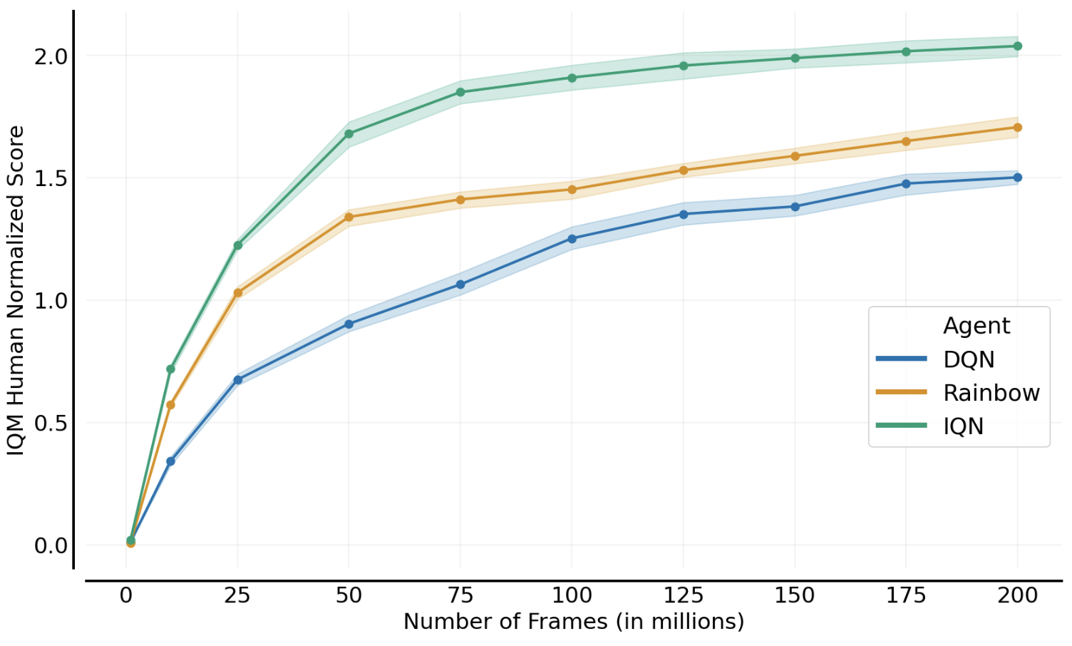 Algorithm progress