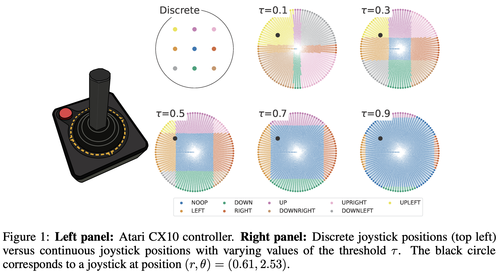 Discrete versus continuous actions in the CALE