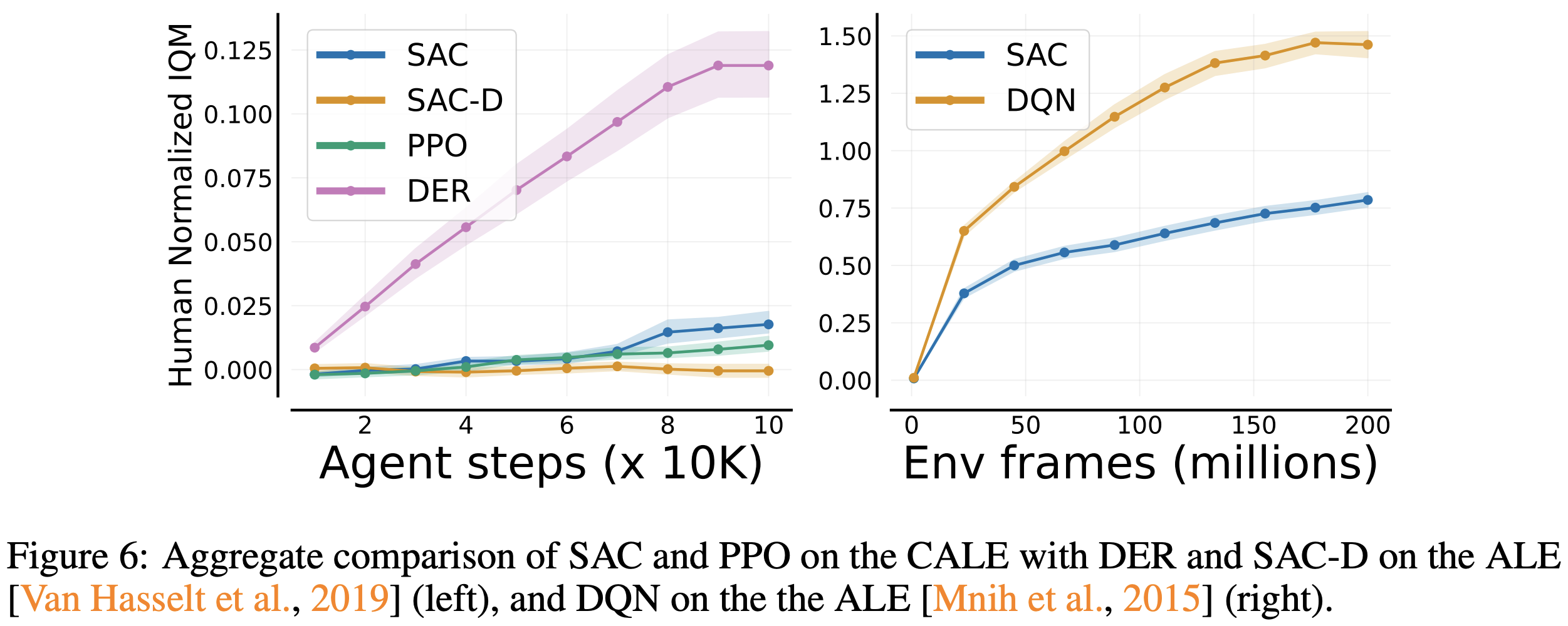 Agent comparisons on the CALE