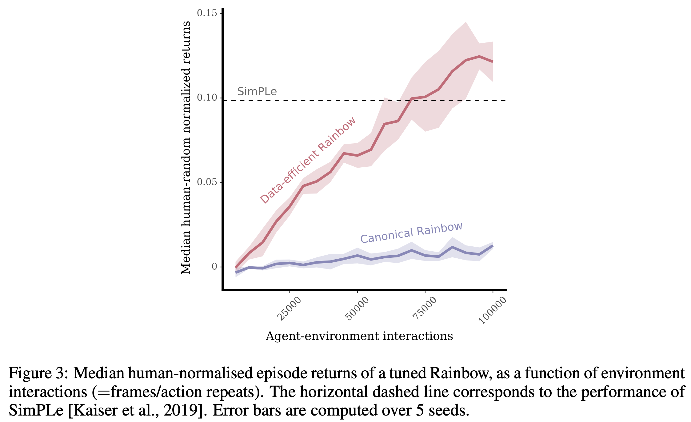 DER learning curves