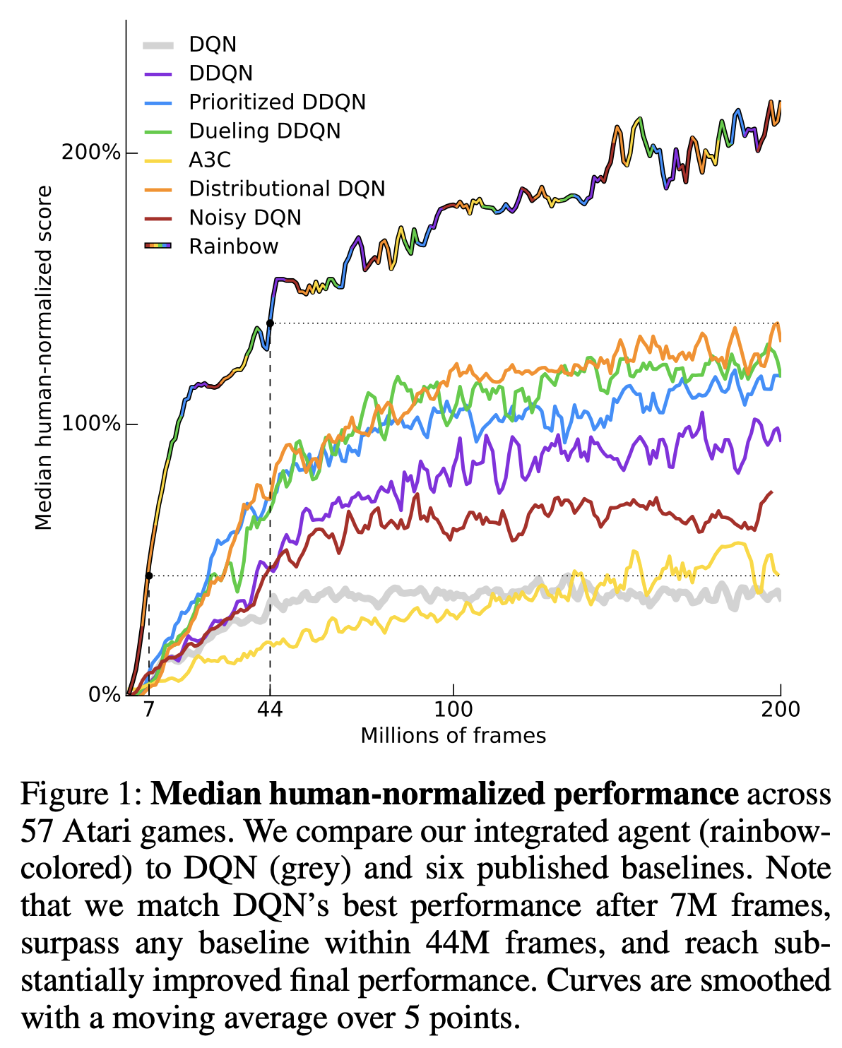 Rainbow training curves