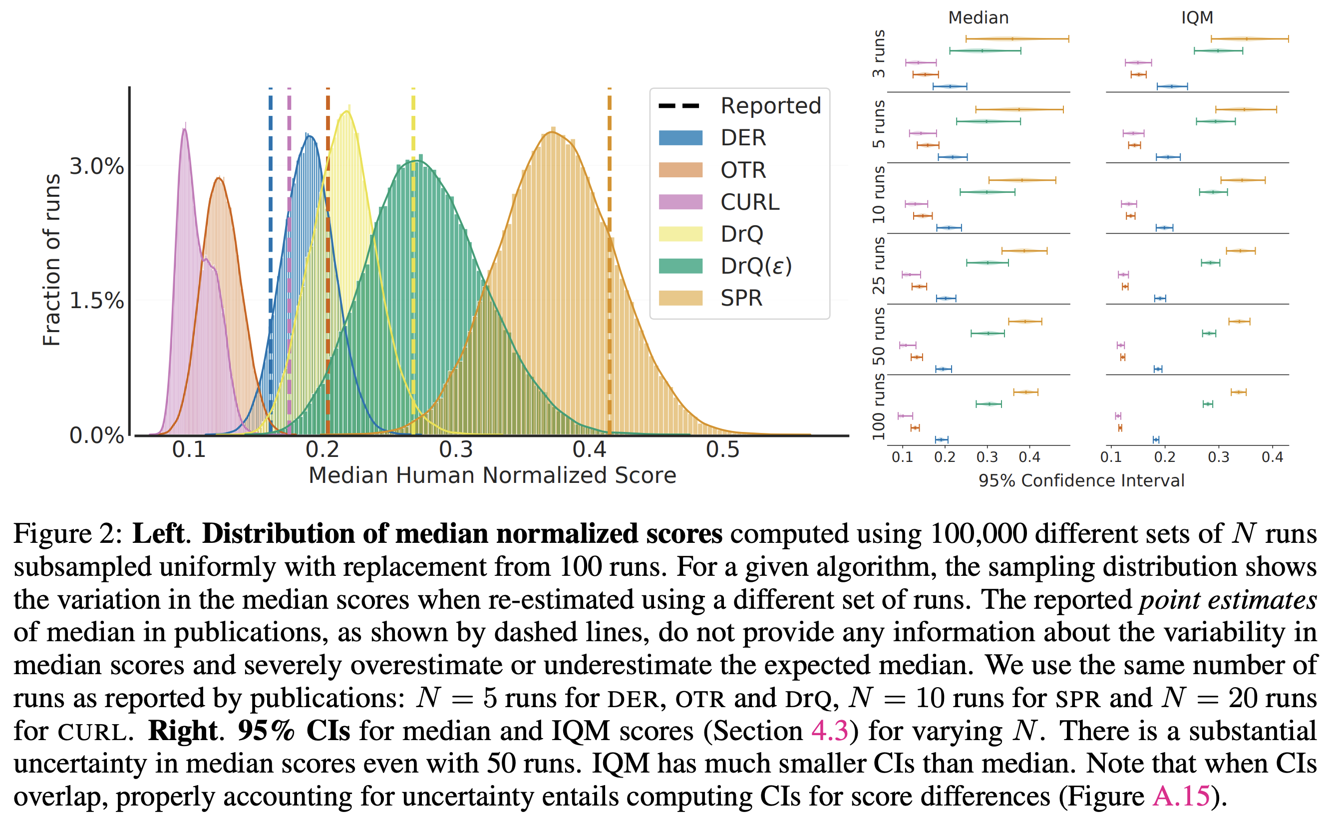 Distribution of scores