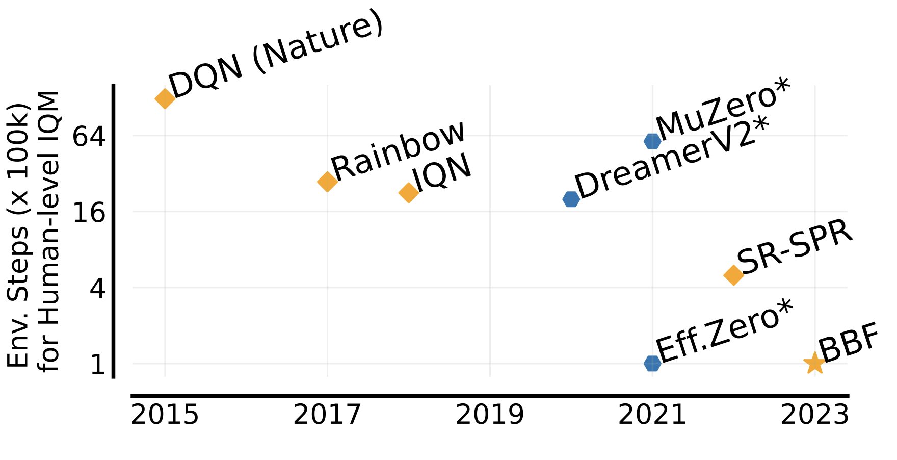 BBF over time