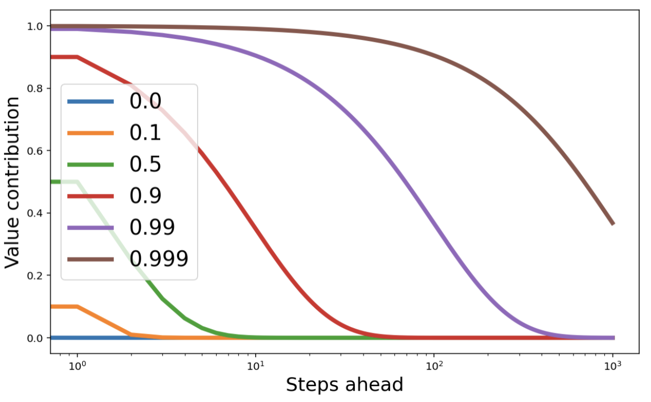 Value contribution