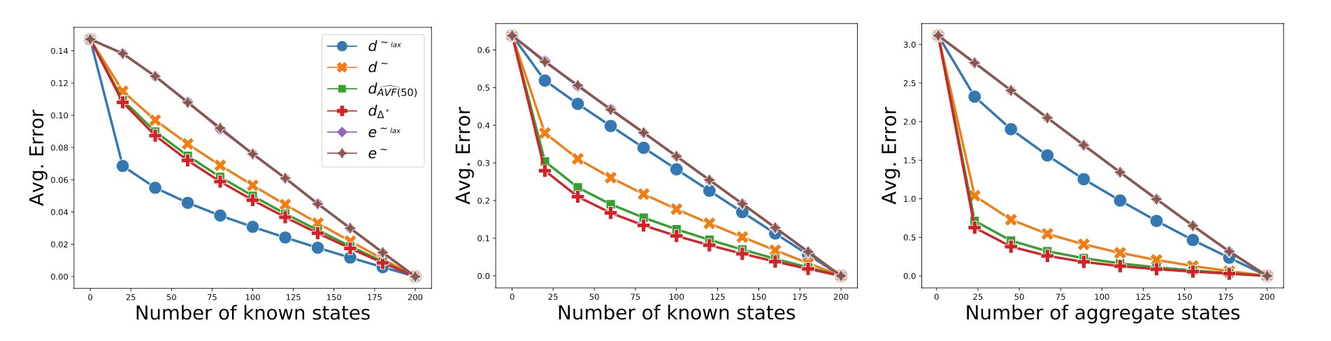 Empirical results