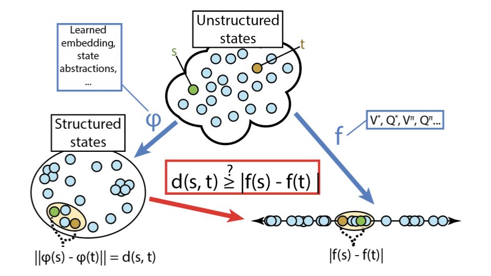 Learning structured states