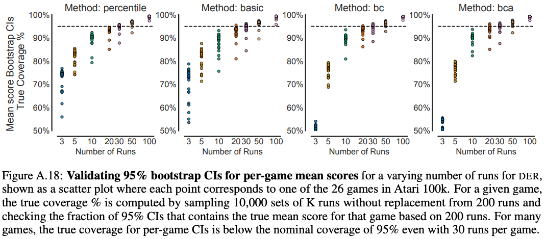 Validating 95\% bootstrap CIs for per-game mean scores