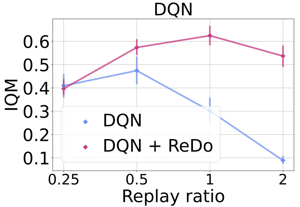 Replay ratio on DQN