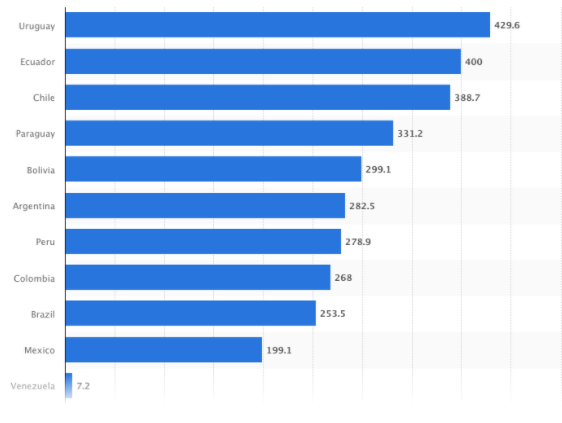 Minimum wage in LATAM