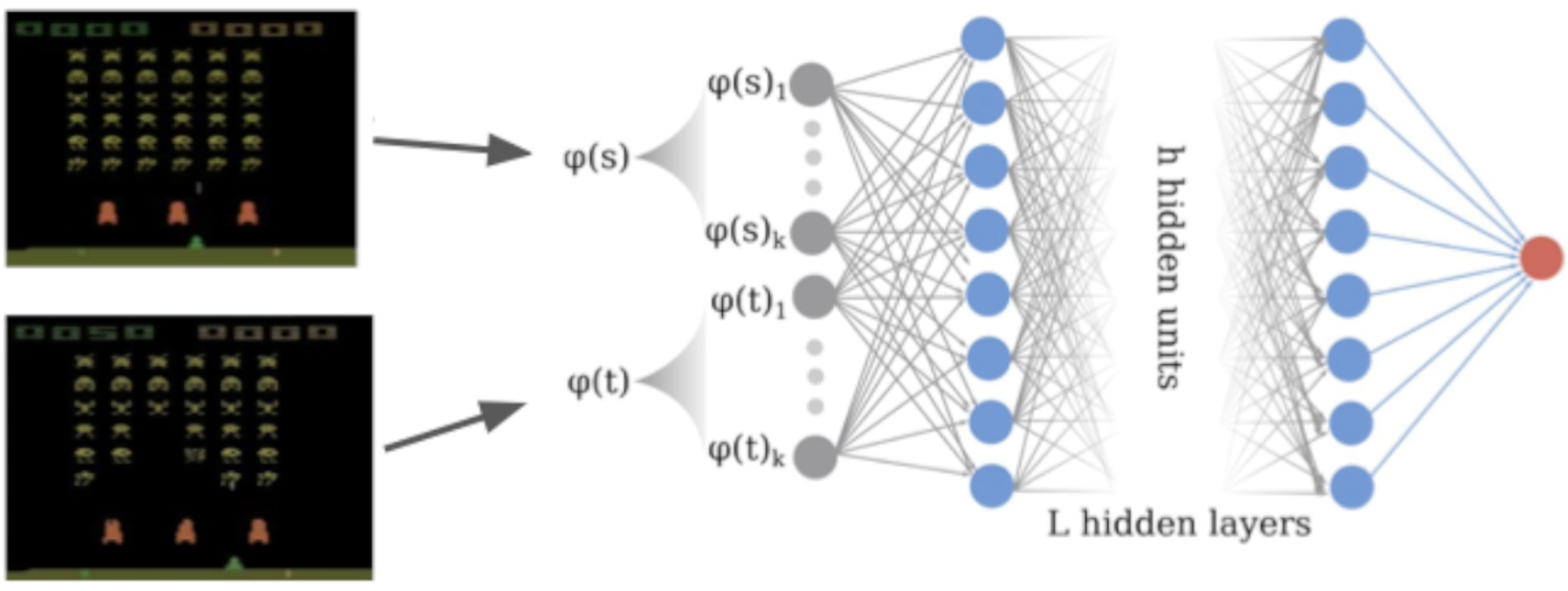 Concatenation of two representations, then fed through network
